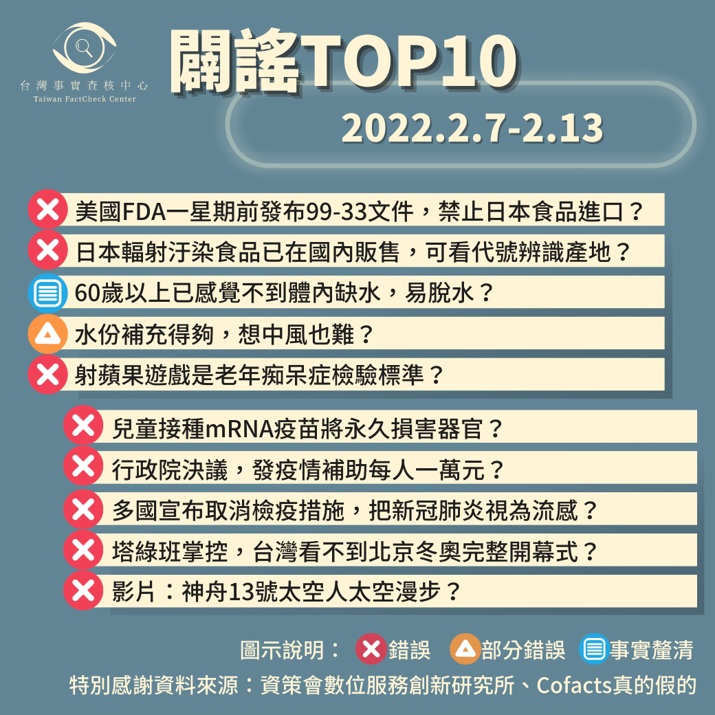 【2022/2/7-2022/2/13】闢謠TOP10